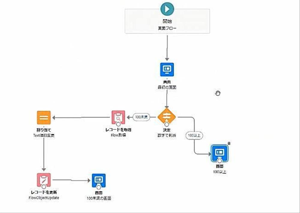 salesforceの項目作成、レポート、フロー、開発業務を承ります