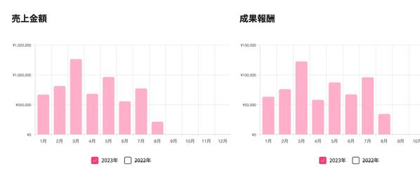 レビュー記事で月間10万円売り上げている僕が「渾身のレビュー記事」作成します