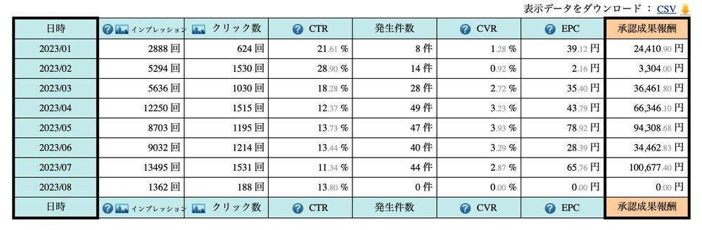 レビュー記事で月間10万円売り上げている僕が「渾身のレビュー記事」作成します