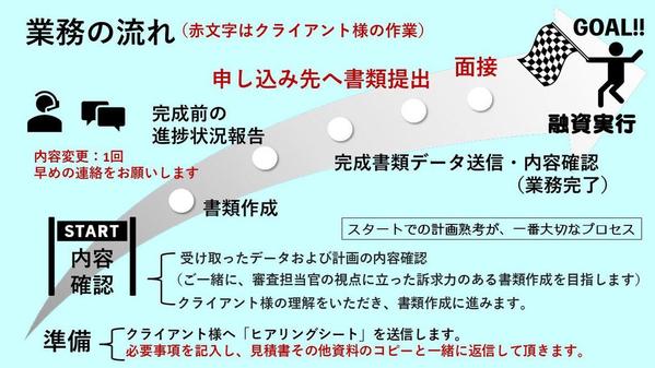 公庫が初めての方 新規開業資金 企業概要書 事業計画書作成や面接アドバイスを致します