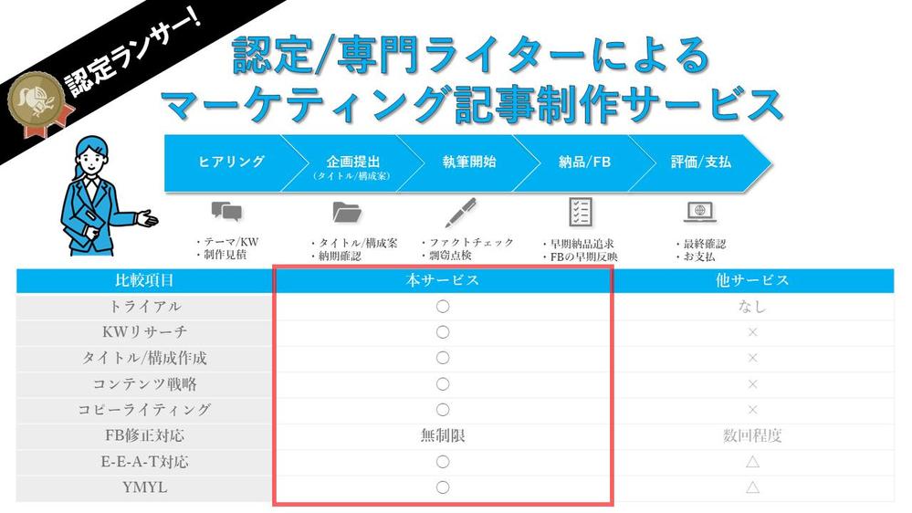 認定/専門ライターがマーケティングテーマに特化したSEO記事を制作いたします