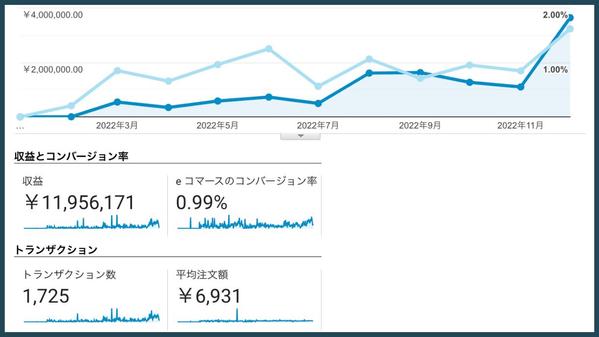 【初回相談無料】SEO対策の診断を行い、売上UPに効果的なSEO施策のご提案をします