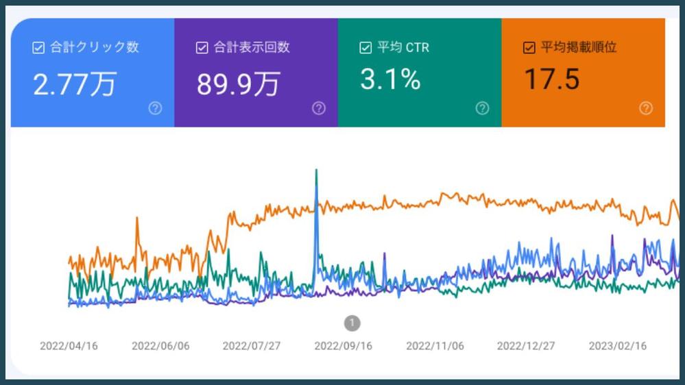 【初回相談無料】SEO対策の診断を行い、売上UPに効果的なSEO施策のご提案をします