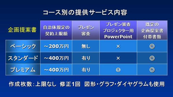 自治体 公募 プロポーザル 企画競争 少額提案 訴求力のある企画提案書 を作成します
