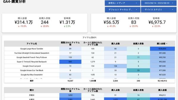 【Looker Studio】GA4の基本KPIを網羅したダッシュボードを販売します
