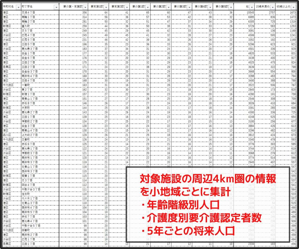 【需要や競合を把握できる】介護事業向けの商圏分析（市場調査）を行います