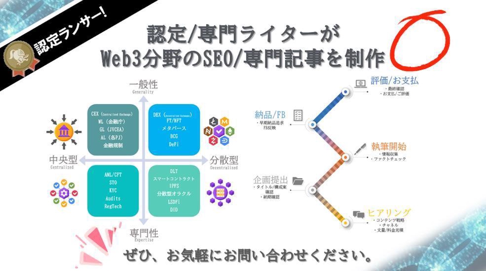 暗号資産/仮想通貨/NFT/メタバースなど、Web3特化のSEO記事を作成します