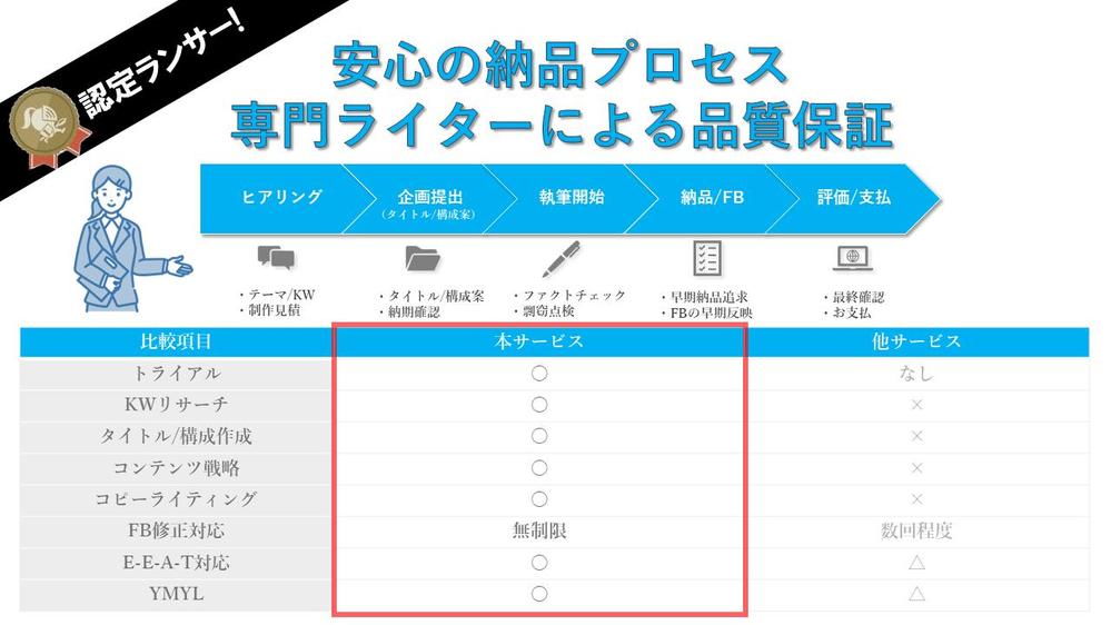 暗号資産/仮想通貨/NFT/メタバースなど、Web3特化のSEO記事を作成します