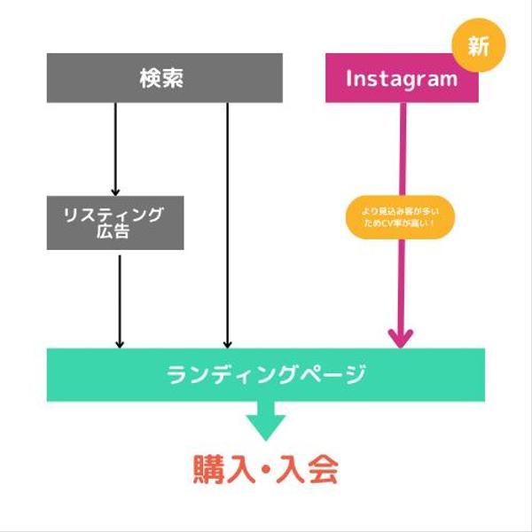 集客に特化したInstagram運用をし、LPへの導線を強化します