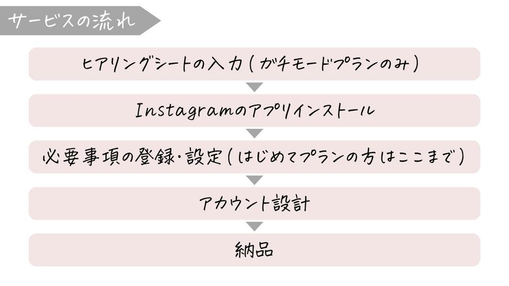 【ゼロから！】Instagramアカウントの立ち上げをサポートします