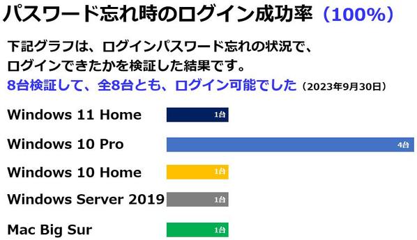 パソコンに関するトラブル（パスワード忘れ、インターネット接続 等）を解決いたします