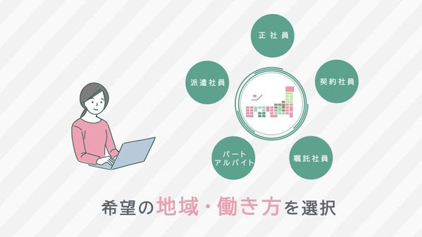 アニメーションを使ったサービス紹介動画、WEB広告動画を得意としています