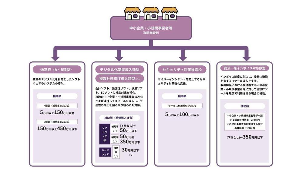 【IT導入補助金】 支援事業者も対象 申請終了まで採択率が上がる申請をサポートします