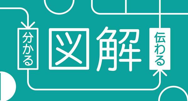 文字では伝えにくい情報を、整理整頓して伝わりやすい図解にします