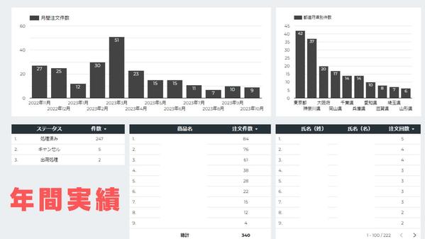 らくうるカートのデータをLooker Studioで見える化します