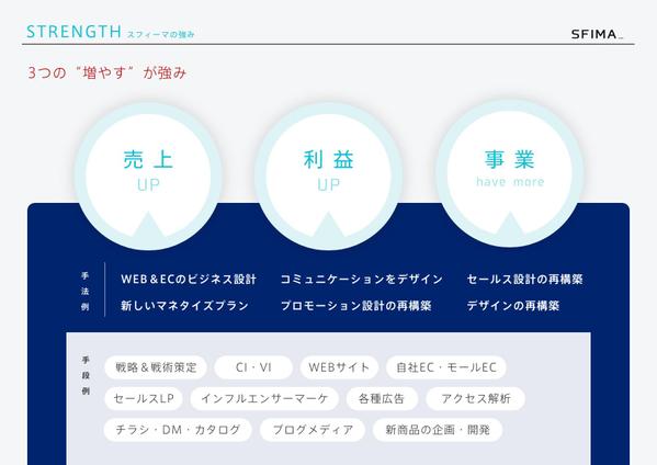 【80億円の売上に貢献】集客アップに必要な改善点・調査資料づくり・行動分析を行います