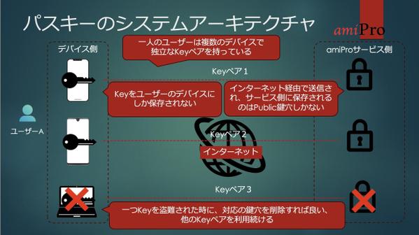 パスキー・FIDO2・WebAuthnを導入支援します