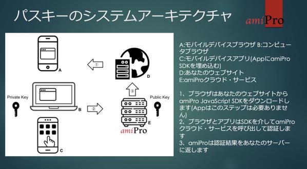 パスキー・FIDO2・WebAuthnを導入支援します