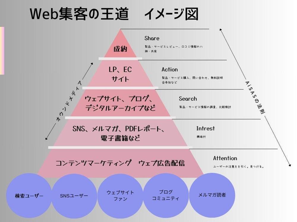 個人事業、中小企業をウェブマーケティングコンサルで応援します