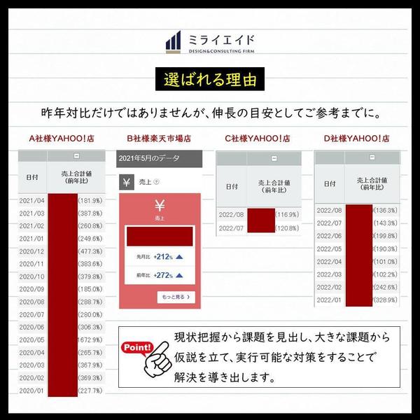 ★楽天用★サイト改善レポート◆キャリア20年超のプロが売れる改善策提案します