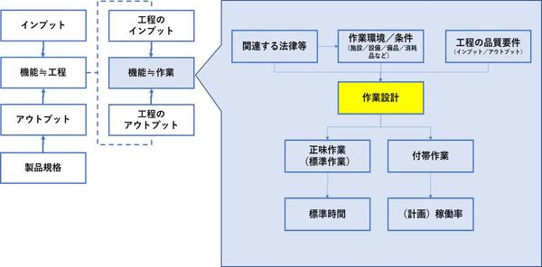 作業効率の最適化による労働生産性向上で人件費の適正化を追求します