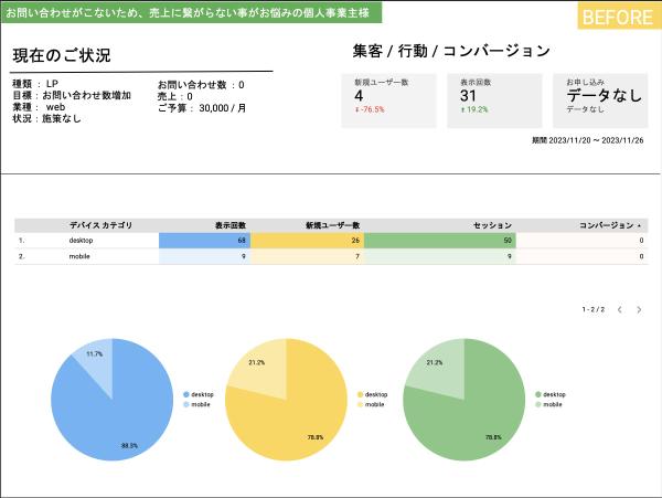 御社のホームページやLPを分析し、売上アップのお手伝いいたします