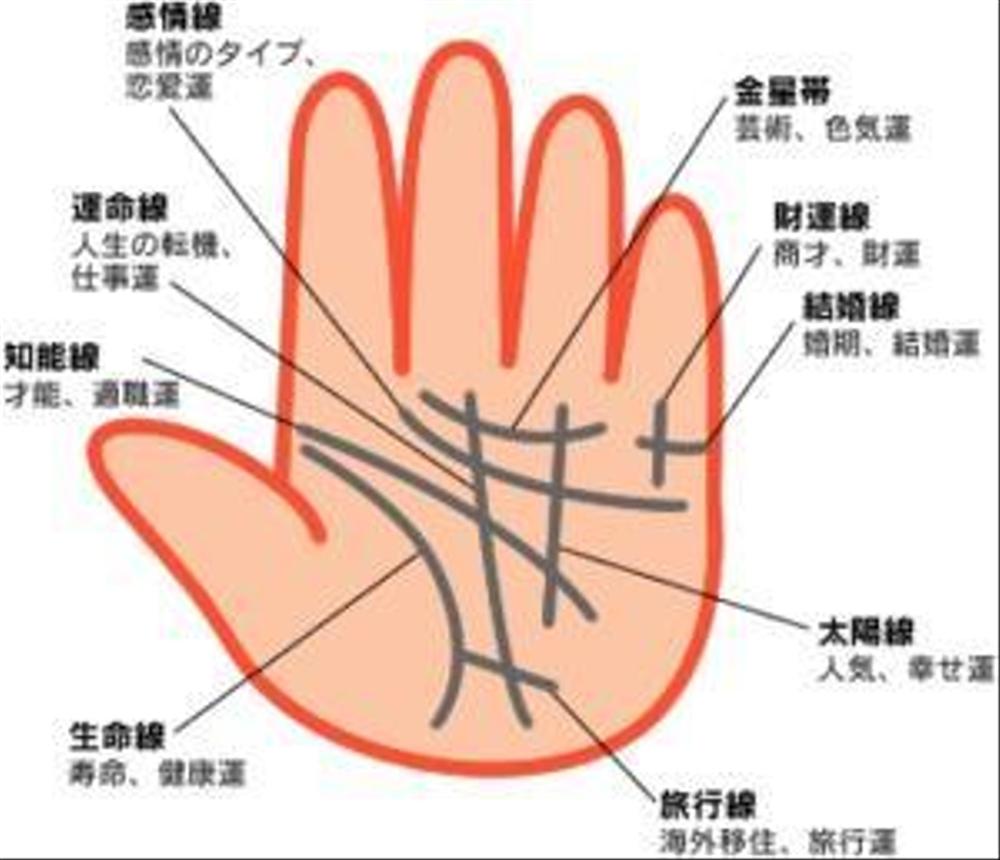 生年月日と手相をもとにあなたの運気の強み弱みを占います。