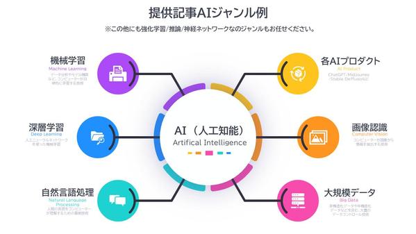 認定/専門ライターがAI（人工知能）分野に特化したSEO記事を作成いたします