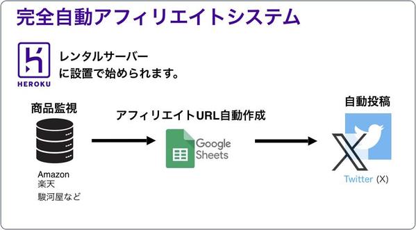 Amazon等の在庫を監視しTwitterにアフィリエイト自動投稿するツール作ります