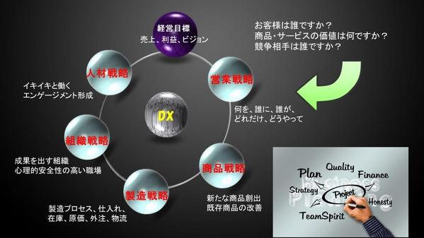 中小中堅企業様の利益成長を目指し、必ず結果が出る実のある事業計画を立案します