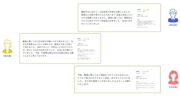 離婚協議書や夫婦間合意誓約書の作成を安くサポート致し

ます