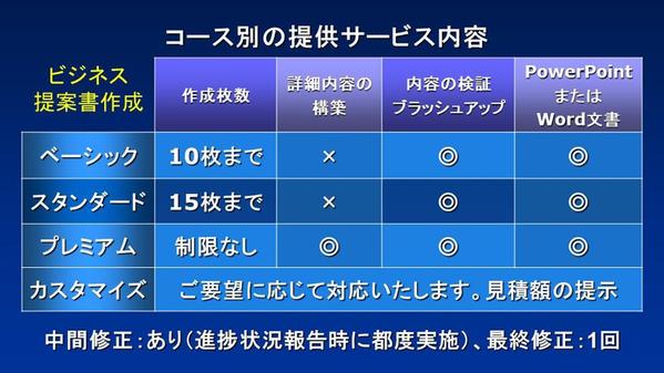 企画 提案書 ビジネス プレゼン 商品紹介 セミナー パワーポイント 資料作成します