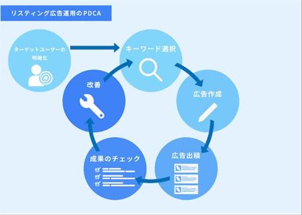 リスティング広告の広告文作成