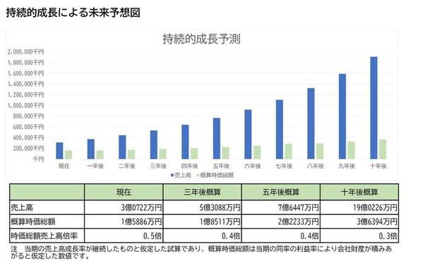 決算書を基に日本一わかりやすい財務診断書を提供し、経営の相談に乗ります