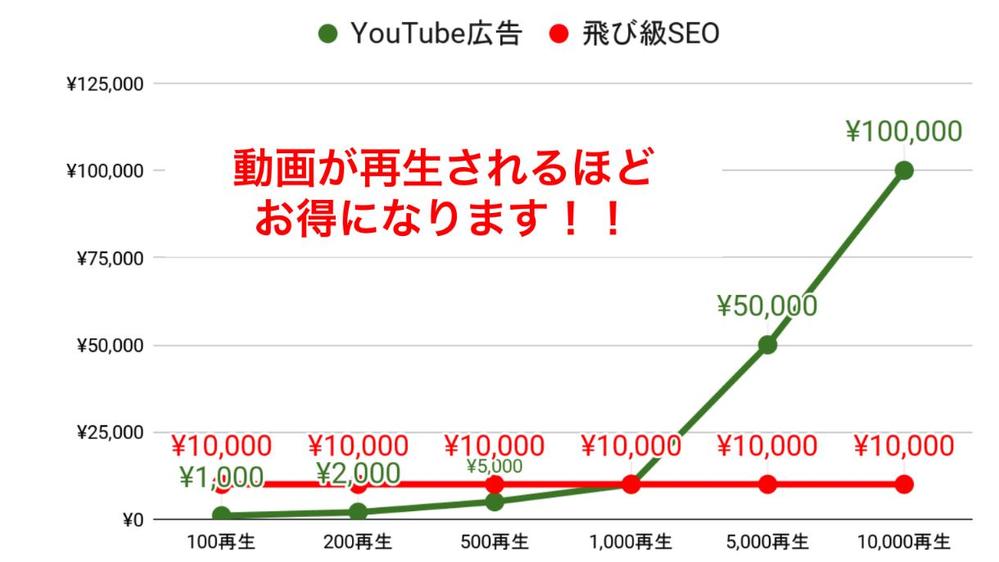 YouTube動画を検索上位TOP5に表示させます