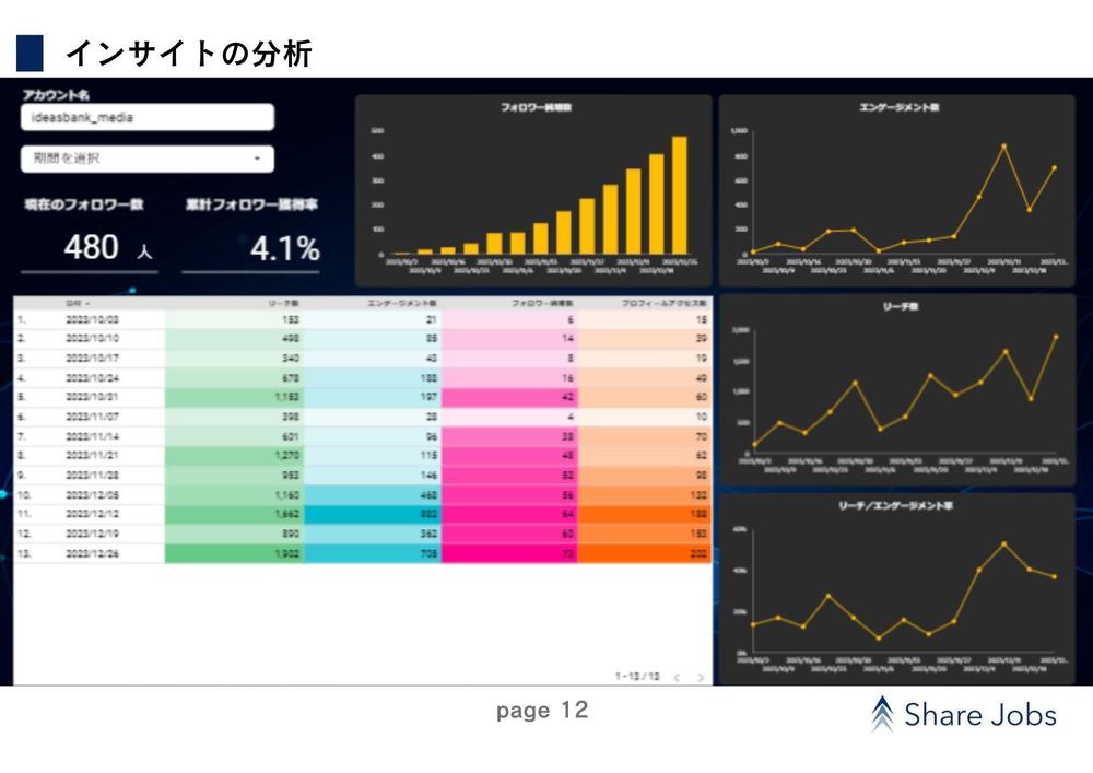 Instagramを活用して売上UPや人材確保のメディアアカウントとして運用します