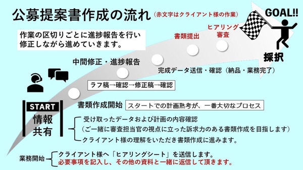 官公庁 公募プロポーザル 企画 競争 提案書 パワーポイント プレゼン資料作成します