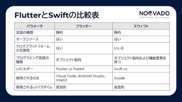 Flutter vs Swift:iOSアプリ開発の適切なフレームワークを選択します