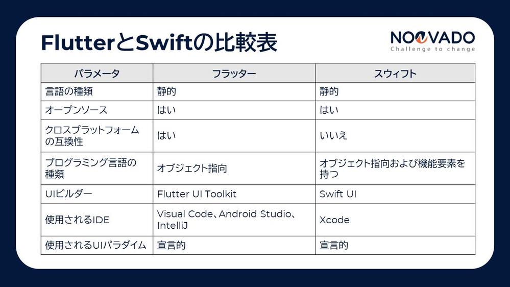 Flutter vs Swift:iOSアプリ開発の適切なフレームワークを選択します