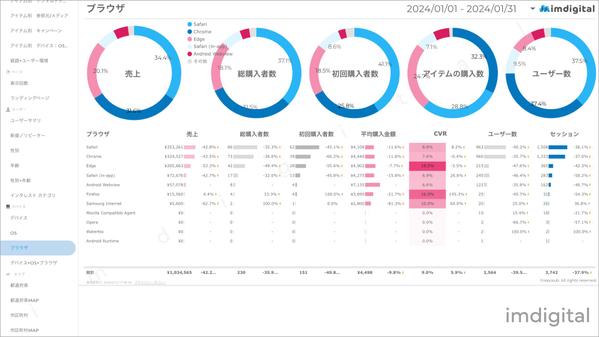 BigQueryとLooker Studioでデータ分析・可視化をサポートします