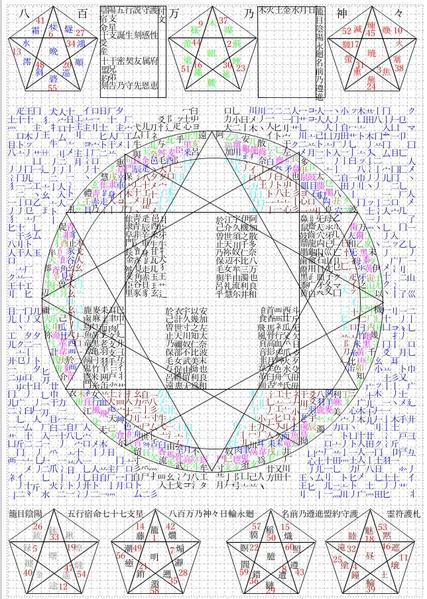 漢字部首を一定の規則で組み陰陽五行も含めて範囲内可能な名前を新たに付加し護符にします