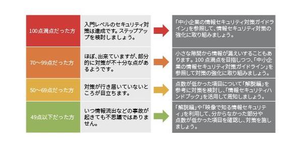 小規模事業者様に向けて基本的なセキュリティリスク分析をし潜在リスクを洗い出します