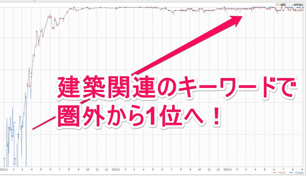 【内部SEO対策】目標キーワードで検索1位を目指すレポート報告をいたします