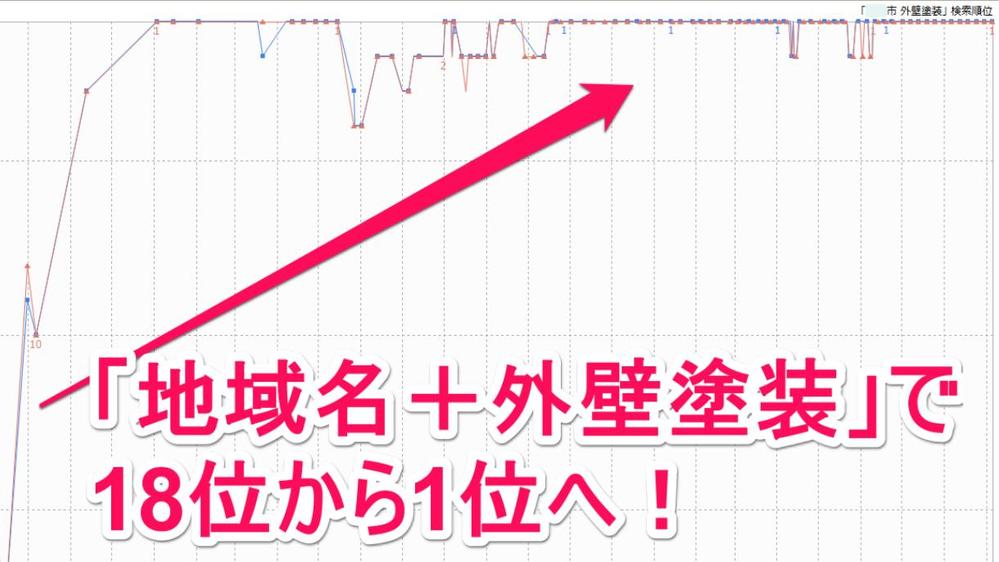 【内部SEO対策】目標キーワードで検索1位を目指すレポート報告をいたします