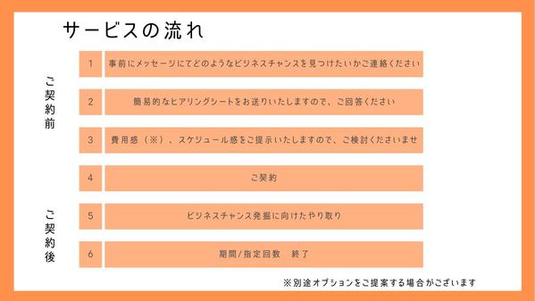 認定ランサーが貴社のお話を伺いながら一緒にビジネスチャンスを発掘する壁打ちを行います