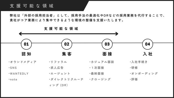 【新卒も中途もOK!!】ダイレクトリクルーティングの運用代行します