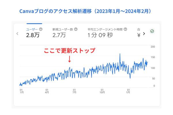 ⭐︎Google上位量産⭐︎メディアに貢献し続けるSEO記事を作成します