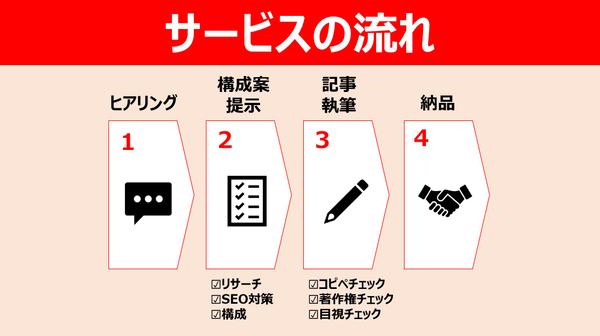 【残り1枠】売上＆集客UPに繋がる記事｜2,000文字×10記事執筆します