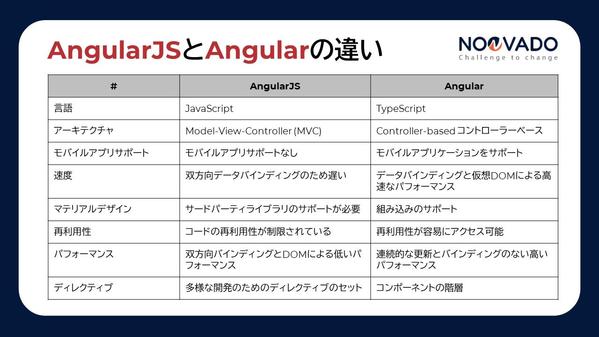  AngularJSからAngularへのアップグレード：包括的にガイドします