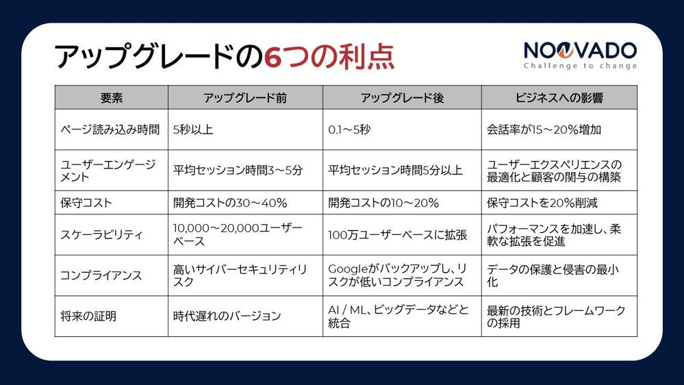  AngularJSからAngularへのアップグレード：包括的にガイドします